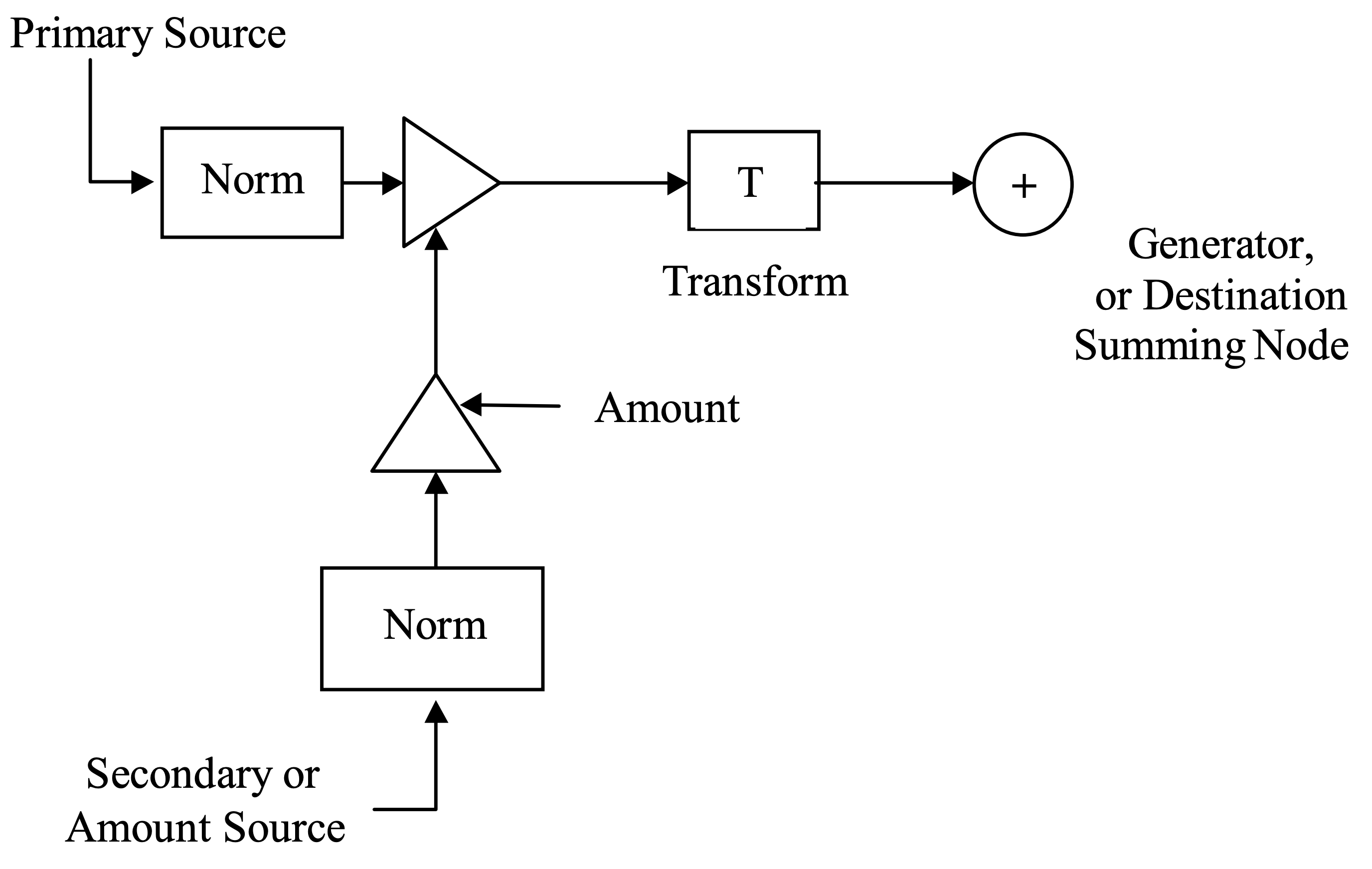 MIDI modulator control diagram